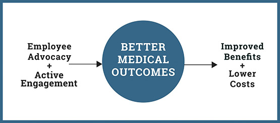 Better medical outcomes diagram
